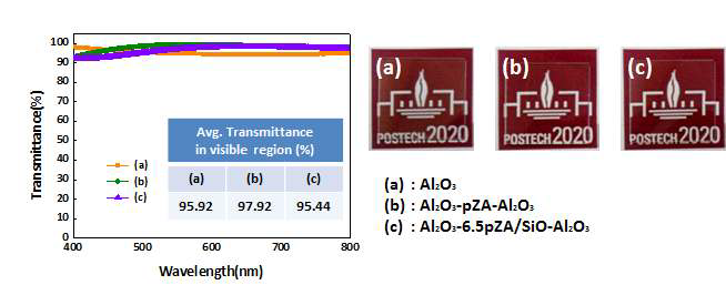 Al2O3 단일막, Al2O3-pZA-Al2O3 유/무기 다층막, Al2O3-6.5pZA/SiO-Al2O3 유/무기 다층막의 가시광 영역의 투과도(좌) 및 각 박막이 증착된 유리 기판의 모습 (우)