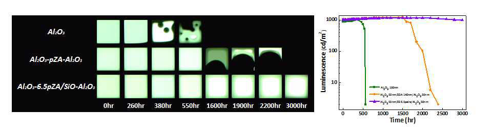 각 봉지막이 적용된 유기 발광 소자의 보관 수명 이미지 (좌) 및 시간에 따른 유기 발광 소자의 luminescence 변화 (우)