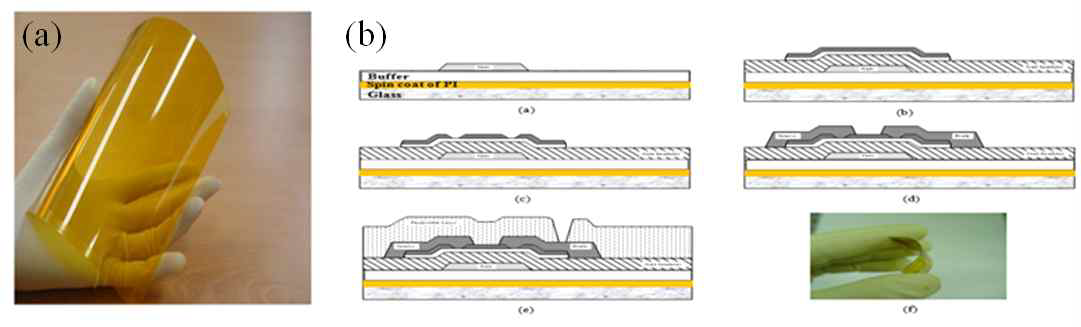플라스틱 기판 및 (b)유리/plastic 기판을 이용한 a-IGZO TFT 의 제작과정, 광학 이미지 그림은 플라스틱 기판 및 플라스틱 기판 상의 a-IGZO TFT 제작 과정과 그 광학 이미지를 나타낸다. 유리 기판위에 PI 층을 spin-coating 방식을 통해 도포하고, 열처리를 한 뒤, buffer 층을 PECVD 방식을 통해 형성하고 gate 전극을 형성한다. 소자에 제작 과정에서 사용된 패턴 형성 방식은 모두 사진 식각 방식이 적용 되었다. Gate 전극 형성 뒤, 반도체 층과 etch stopper 를 증착하고 패턴을 형성 한 뒤 100 nm 의 몰리브덴을 스퍼터링 방식으로 증착하여 data 전극으로 형성해 주었다. 그 뒤 소자의 보호층을 형성하고 220 ℃에서 진공상태에 두어 열처리를 하였다.