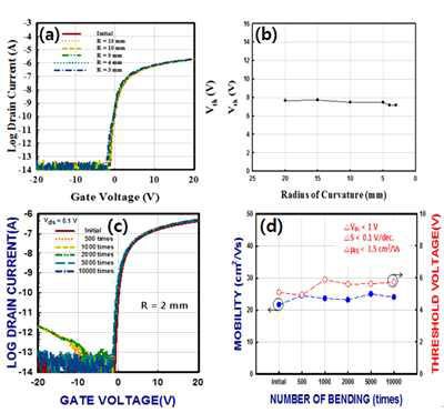 기판 위에 제작된 Oxide TFT(a) 3mm bending시 transfer특성, (b) Bending radius의 변화에 따른 Vth 변화 래프, (c) Bending횟수에 따른 Transfer 특성, (d) Bending횟수에 따른 Vth변화 그래프