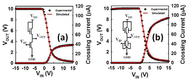 (a) Single Gate 기반의 inverter 특성 및 (b) dual gate TFT의 bulk accumulation 구동 방식에 의한 inverter 특성과 simulation 결과