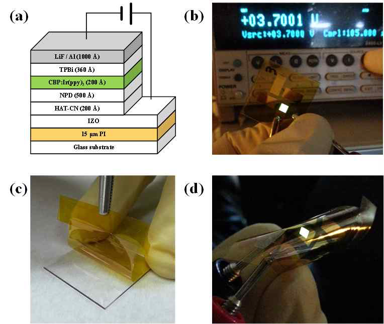(a) 15 μm PI 기판 위에 제작된 PMOLED 구조, (b) Detach 전의 소자 발광 이미지, (c) Flexible substrate의 detach 과정, (d) Detach 후에 소자 발광 이미지