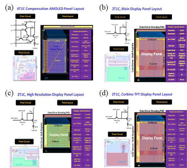 Plastic AMOLED용 시제품의 디자인세부사항으로 (a) 6T1C (Compensation), (b) 2T1C (Main), (c) 2T1C (High resolution), (d) 2T1C (Corbino TFT) Pixel circuit