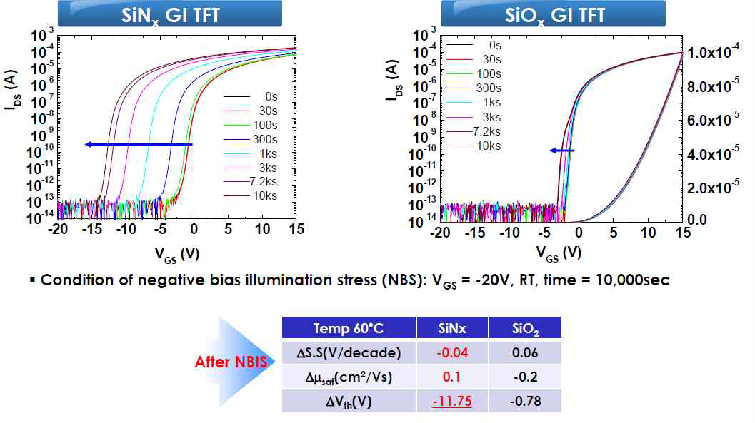 게이트 절연체 물질변화에 따른 산화물 TFT소자의 NBIS열화비교