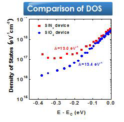 MN Rule을 이용한 TFT소자의 Density of States 계산결과