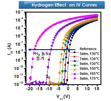 수소 도핑이 IGZO TFT 소자 특성에 미치는 영향