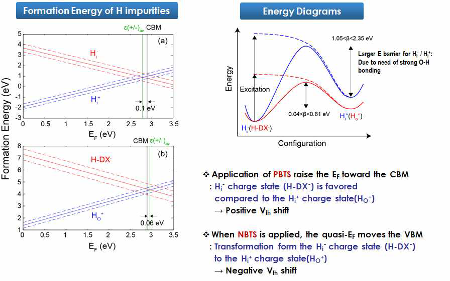 수소 관련 결함의 형성 에너지 계산 결과 및 이에 근거한 PBTI, NBTI 열화 기구 제시