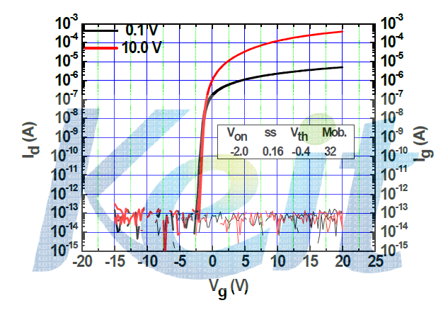 저온 공정으로 제작된 신규 InGaZnO TFT의 전달 특성[Von : -2V, ss : 0.16V, Vth : -0.4V, Mob : 32cm2/V·s]