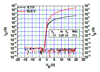 저온 공정으로 제작된 신규 InGaO TFT의 전달 특성 [Von : -1.5V, ss : 0.28V, Vth : 2V, Mob : 31.5cm2/V·s]