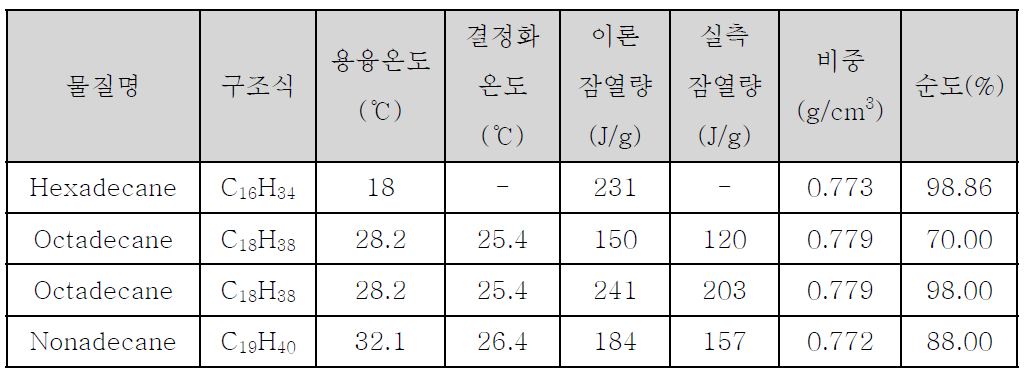 파라핀계 상변화물질의 선정 및 특성