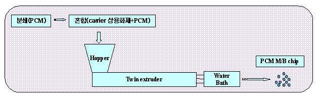PCM 봉입 마스터배치 제조 공정 Method 1