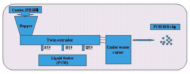 PCM 봉입 마스터배치 제조 공정 Method 2