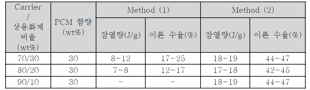 혼련 방법에 따른 PCM loading율 비교