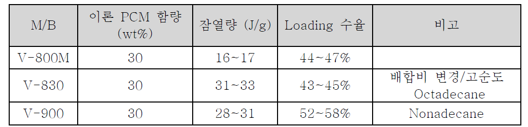 복합 방사 Test에 이용된 PCM 봉입 마스터배치의 특성