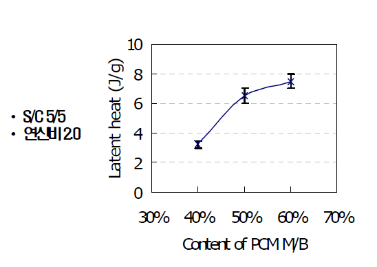 PCM M/B 함량에 따른 잠열 특성