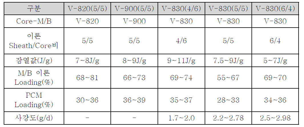 M/B 종류별 복합 방사 조건 확보 및 기초 물성 평가