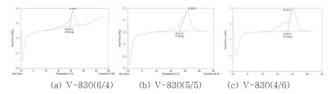PCM 함유 복합섬유의 S/C 함량별 잠열 측정 결과(DSC 측정)
