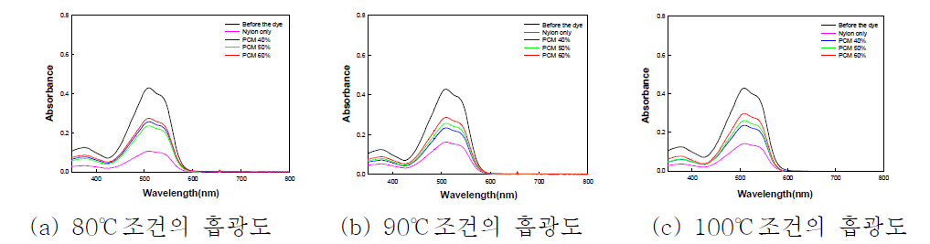 온도에 따른 염액을 통한 염착특성