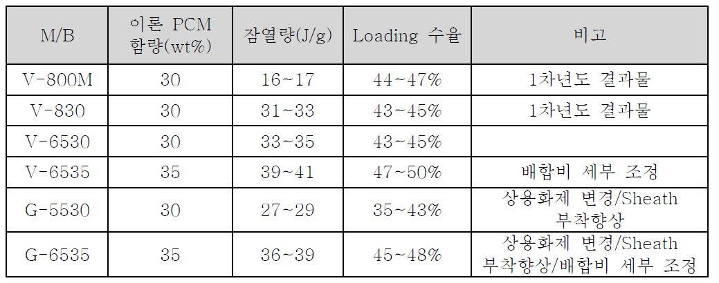 최적 PCM 봉입 마스터배치의 특성