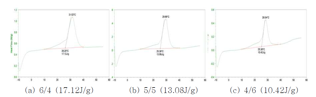 S/C 비에 따른 Nylon/PCM(V 6535) 복합사의 잠열 특성