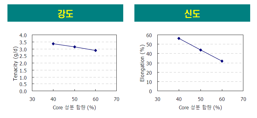 상용화제 사용시 Core 성분 함량에 따른 인장 특성