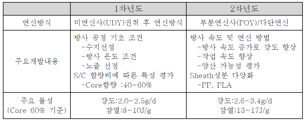 1차년도 대비 2차년도 주요 개발 내용 및 물성