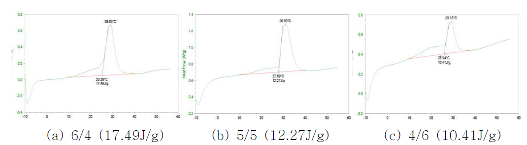 S/C 비에 따른 PCM/Nylon(부착증진제 사용) 복합사의 잠열 특성