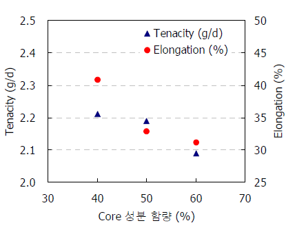 Core 성분 함량별 PLA/PCM 인장 특성