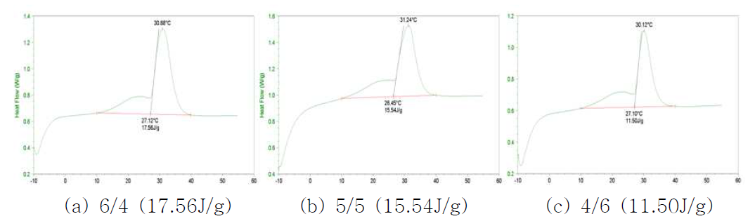 S/C 비에 따른 PCM/PLA(V 6535) 복합사의 잠열 특성