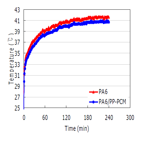 PCM 섬유의 온도 조절능 평가 (장기 노출, ITM)