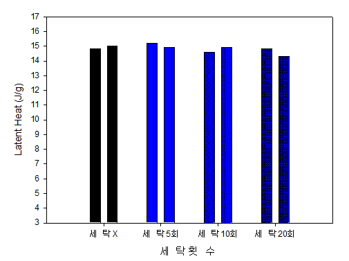 세탁 전 후의 원사 잠열 변화 측정 (DSC)