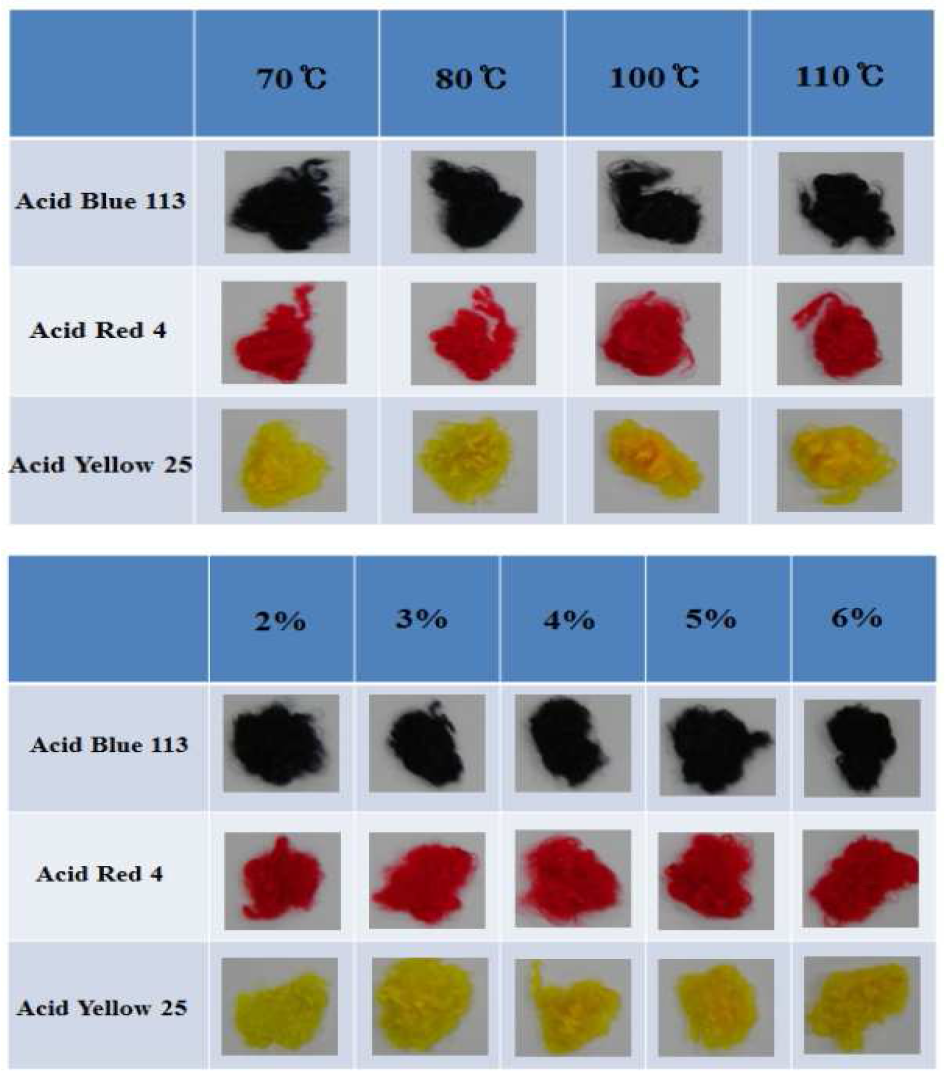 온도, o.w.f 조건에 따른 PCM 함유 원사 염색 샘플