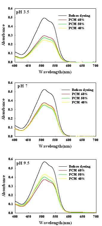pH 조건별 PCM 함량비에 따른 흡광도 그래프