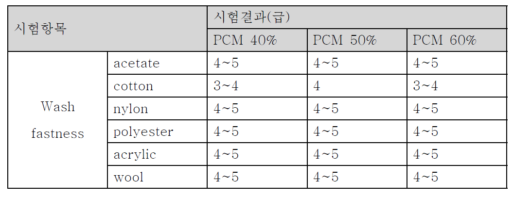 세탁견뢰도 시험결과(한국염색기술연구소 시험결과)