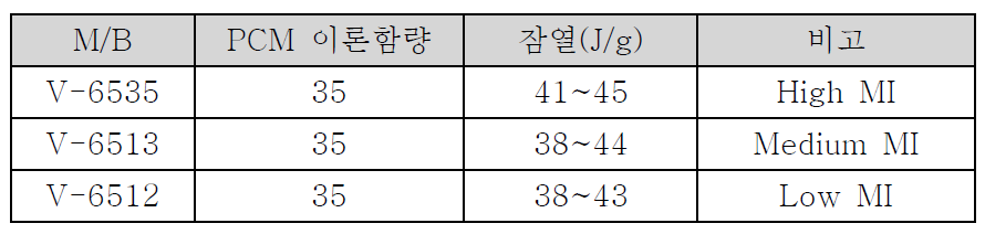 용융 점도별 마스터배치의 특성