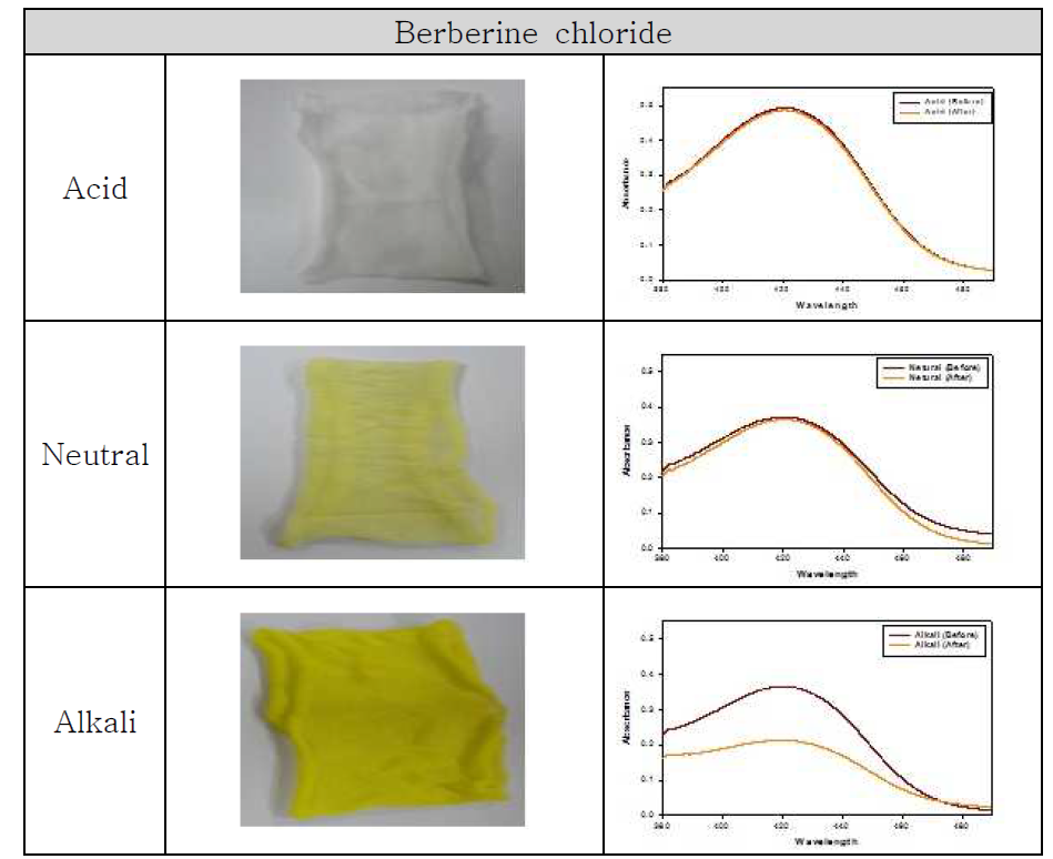 pH 조건에 따른 PCM 함유 원사 시료와 UV-Vis spectra