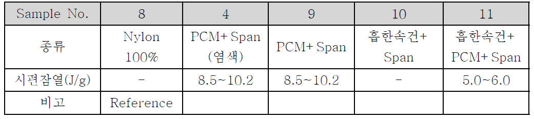 복합기능성 편직물 시편에 따른 효과