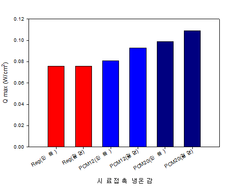 온도 조절 기능사가 함유된 장갑의 접촉 냉온감