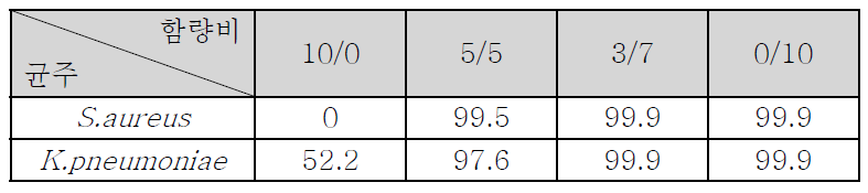 항균성 시험 결과