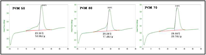 PCM/Nylon 복합사 잠열 특성