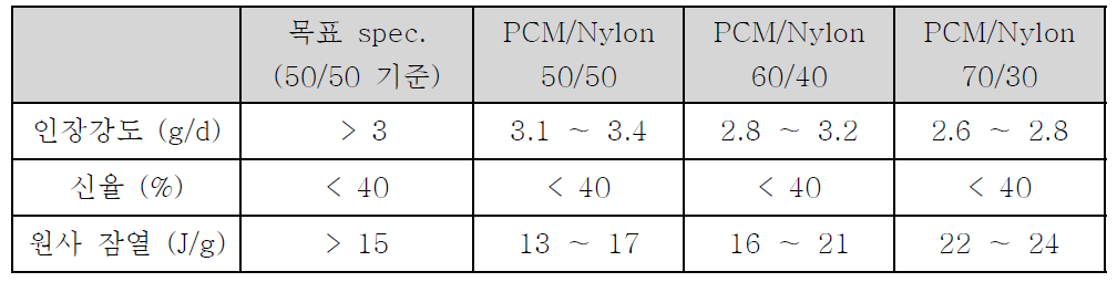 PCM/Nylon 복합사 S/C별 물성 분석