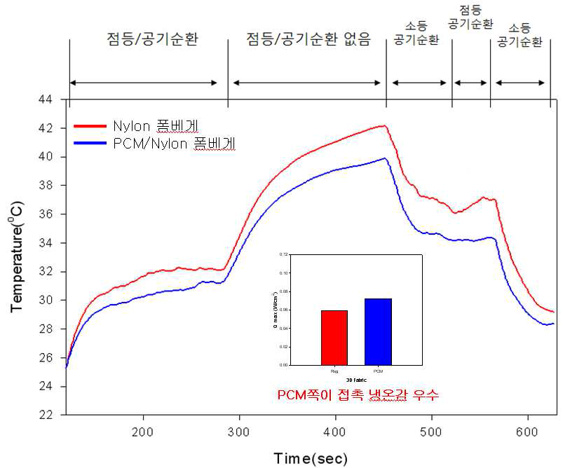 온도 조절 기능 평가 ITM