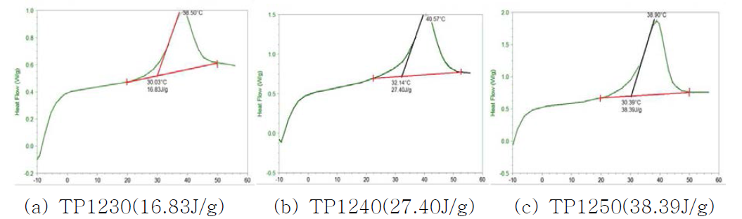 비파라핀계 PCM M/B 함량별 잠열 그래프