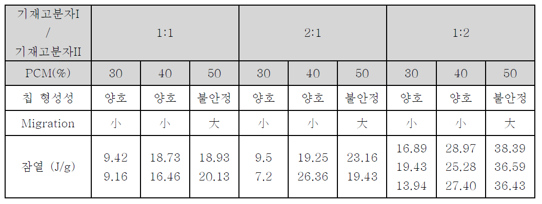 비파라핀계 M/B PCM 함량별 제조 및 물성 분석