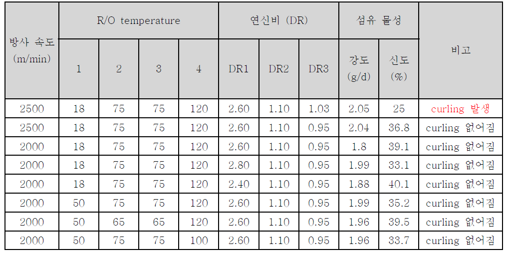 연신 조건에 따른 섬유 특성