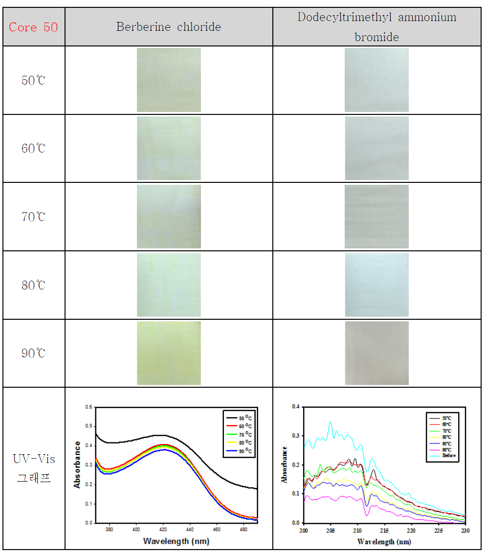 PCM/PLA Core 50% 온도에 따라 염색한 시료와 UV-Vis spectra