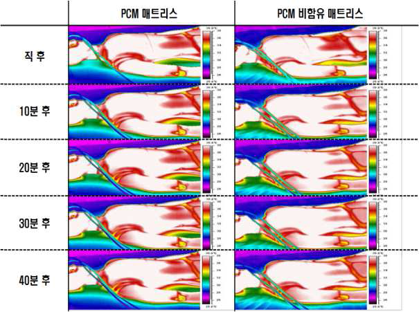 써멀마네킨을 눕힌 후 시간에 따른 온도 변화