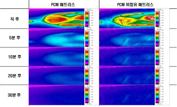써멀마네킨을 제거 후 시간에 따른 온도변화
