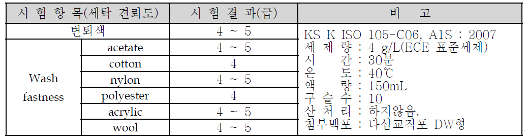 PCM 함유 직물의 항균 가공제 처리 후 세탁견뢰도 시험 결과