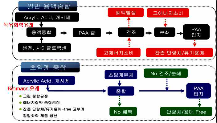 유기 용제 및 초임계 중합의 비교